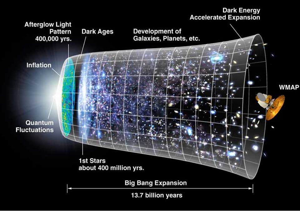 Timeline of the metric expansion of space, where space, including hypothetical non-observable portions of the universe, is represented at each time by the circular sections. On the left, the dramatic expansion occurs in the inflationary epoch; and at the center, the expansion accelerates (artist's concept; neither time or size are to scale).