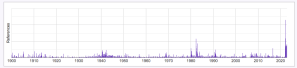 Graph charting use of the word invasion in House of Commons between 1900 and 2022