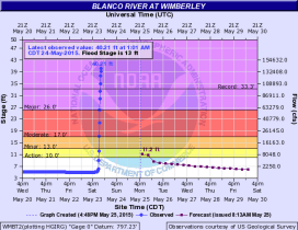 Hydrograph of the Blanco River at Wimberley, Texas depicting the record flood event during the overnight of May 24–25