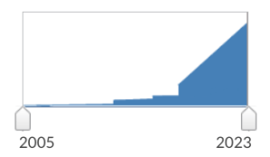 graph of English language news items on artificial intelligence and existential risk showing a sudden upturn in interest after 2018