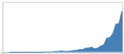 graph derived from newspaper database Nexis showing a sharp increase in reporting on UK wildfires over the last 20 years or so