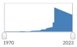 Graph of news on global warming
