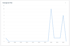 graph showing uses of 'another pandemic' in New Scientist with two peaks, one in 2020 another in 2024
