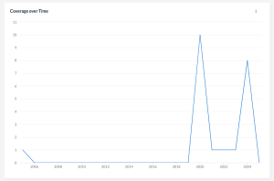 graph showing uses of 'another pandemic' in New Scientist with two peaks, one in 2020 another in 2024