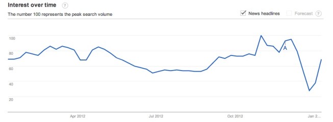 Google trends for 'climate change': Jan 2012-13