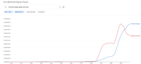 Google Ngram on climate change and global warming