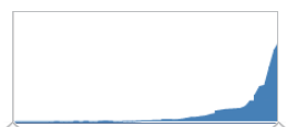 graph of use of peptides in news with spike in 2026